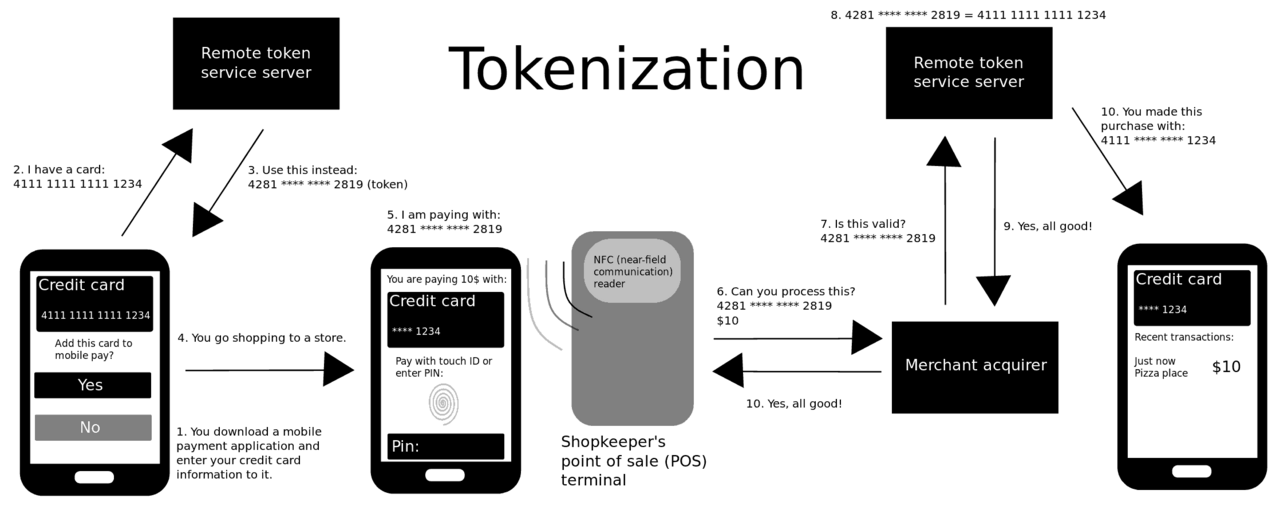 Mobile payment (A Password Manager Beats a Notes App Grave)